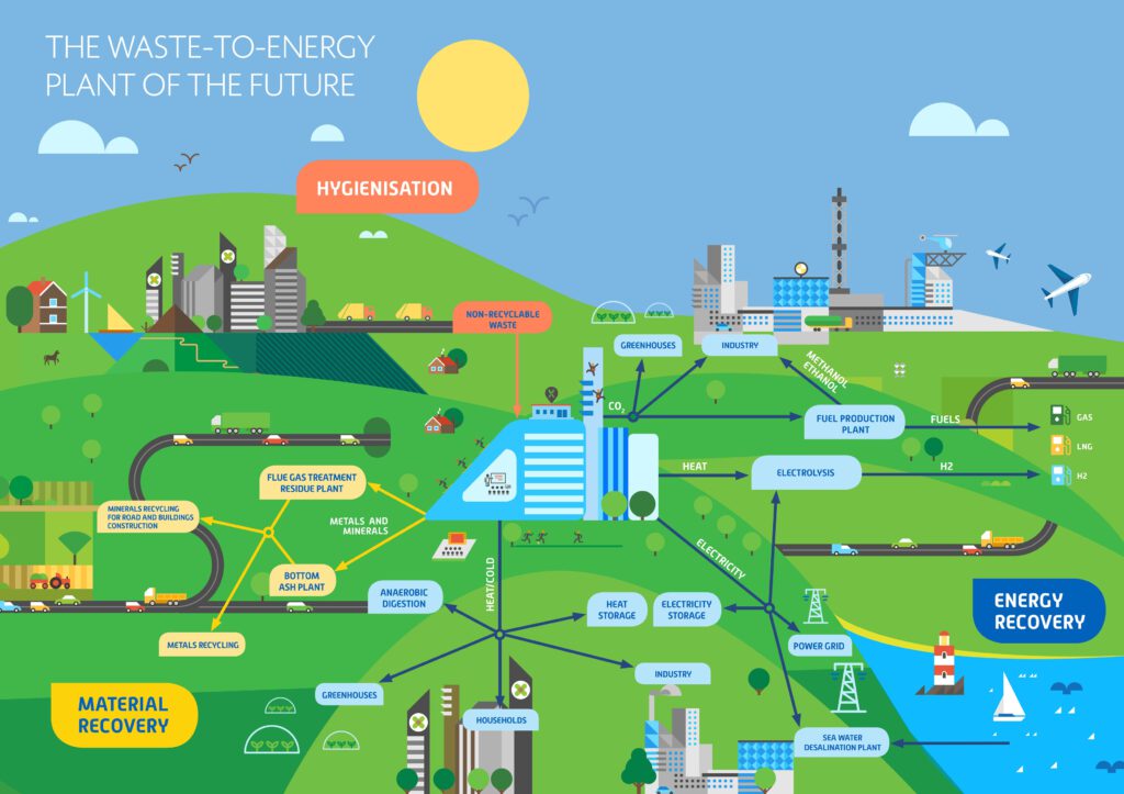 Waste-to-Energy 2050: Clean Technologies for Sustainable Waste ...