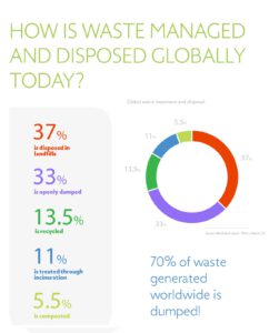 Waste-to-Energy 2050: Clean Technologies for Sustainable Waste ...