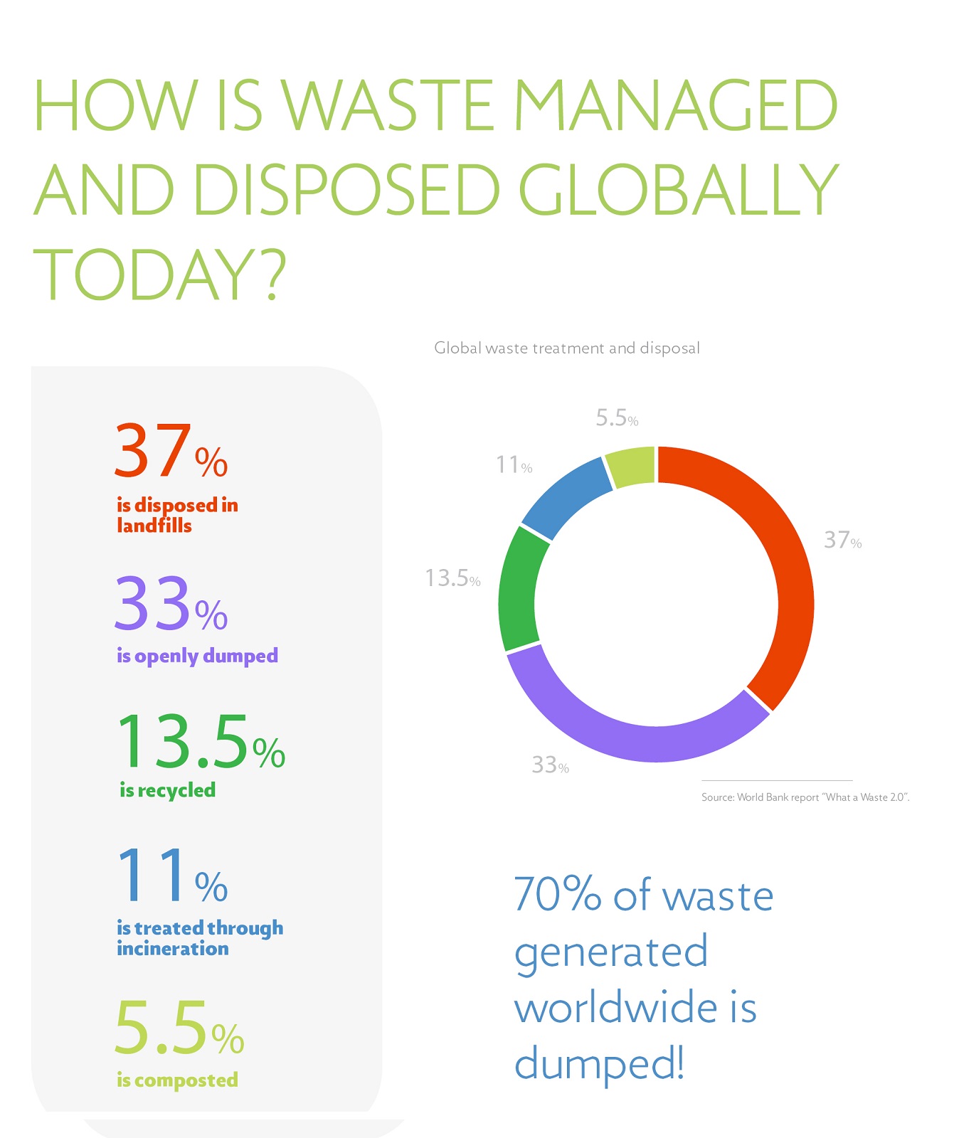 Waste management today